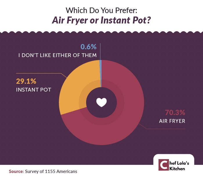 Which Are Better: Instant Pots or Air Fryers? - Brains Report