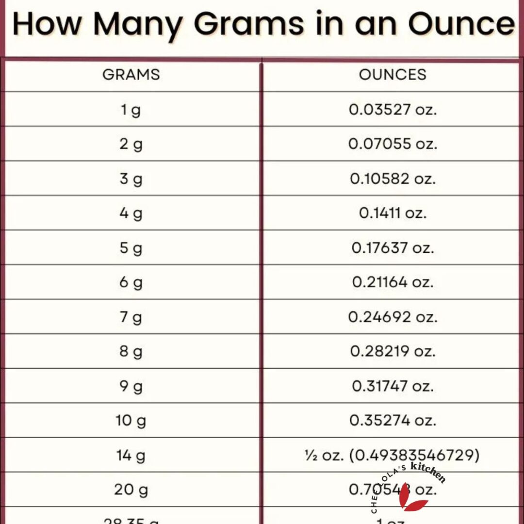 How Many Grams in an Ounce - Chef Lola's Kitchen